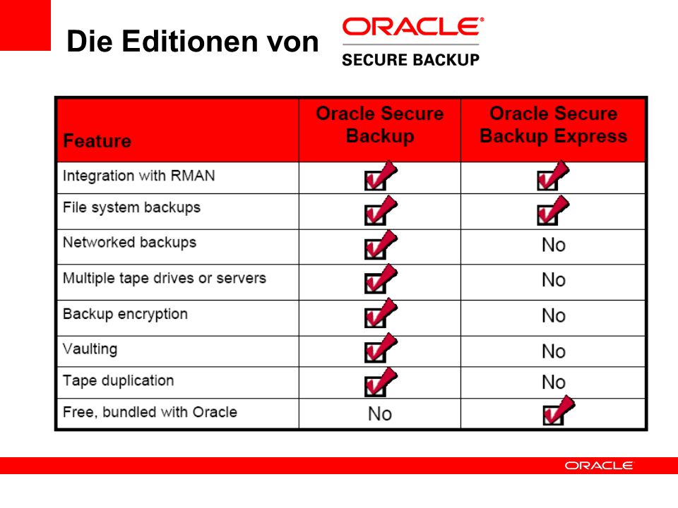 Die Editionen von Oracle Secure Backup Oracle Secure Backup Express