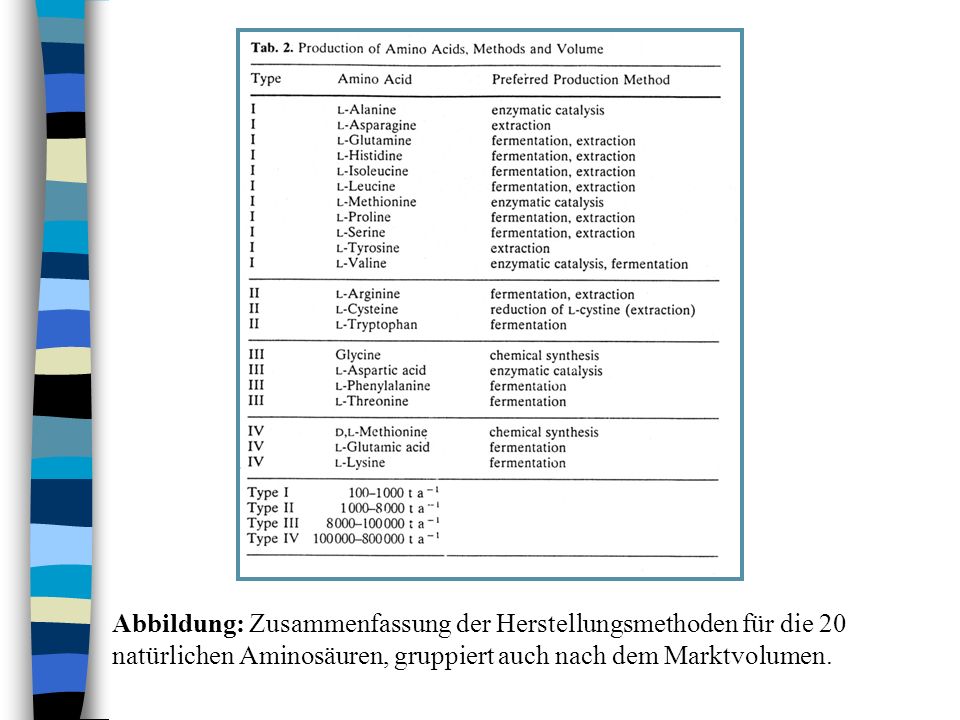 Abbildung: Zusammenfassung der Herstellungsmethoden für die 20 natürlichen Aminosäuren, gruppiert auch nach dem Marktvolumen.