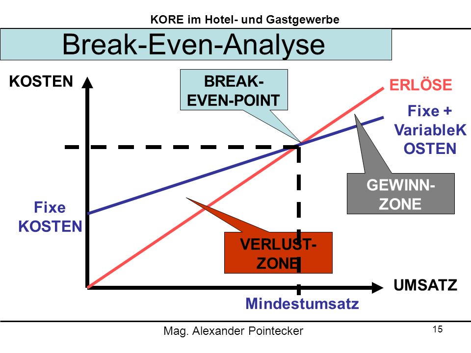 Break-Even-Analyse KOSTEN BREAK-EVEN-POINT ERLÖSE