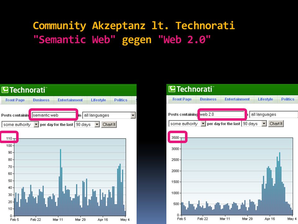 Community Akzeptanz lt. Technorati Semantic Web gegen Web 2.0