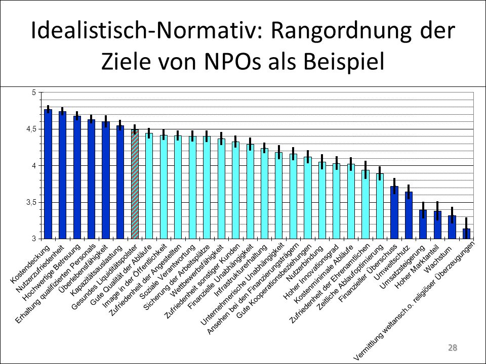 Idealistisch-Normativ: Rangordnung der Ziele von NPOs als Beispiel
