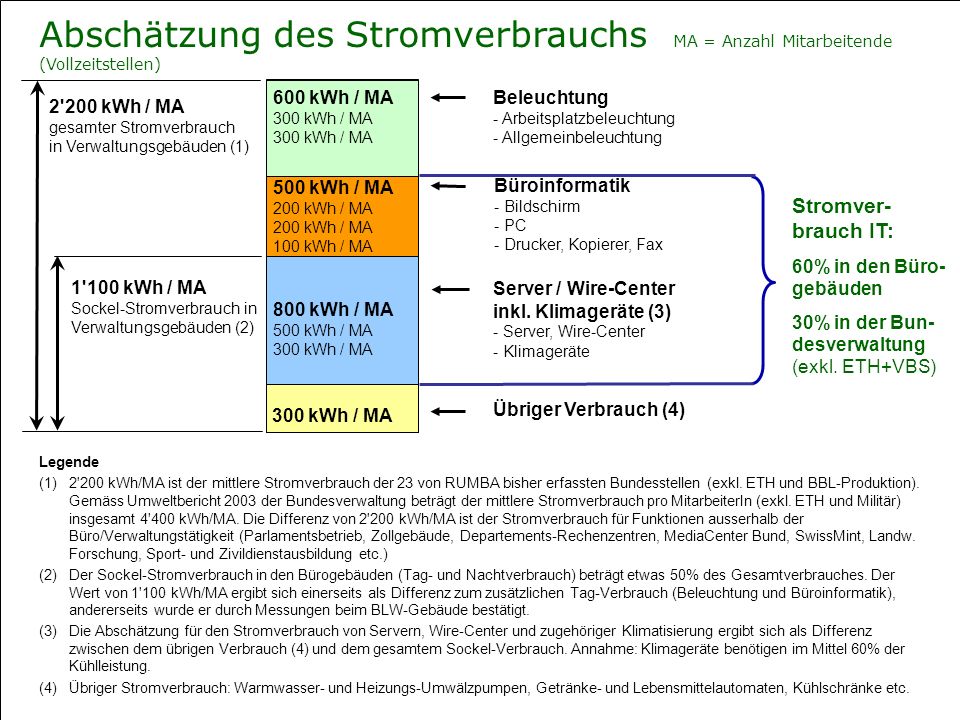 Abschätzung des Stromverbrauchs MA = Anzahl Mitarbeitende (Vollzeitstellen)