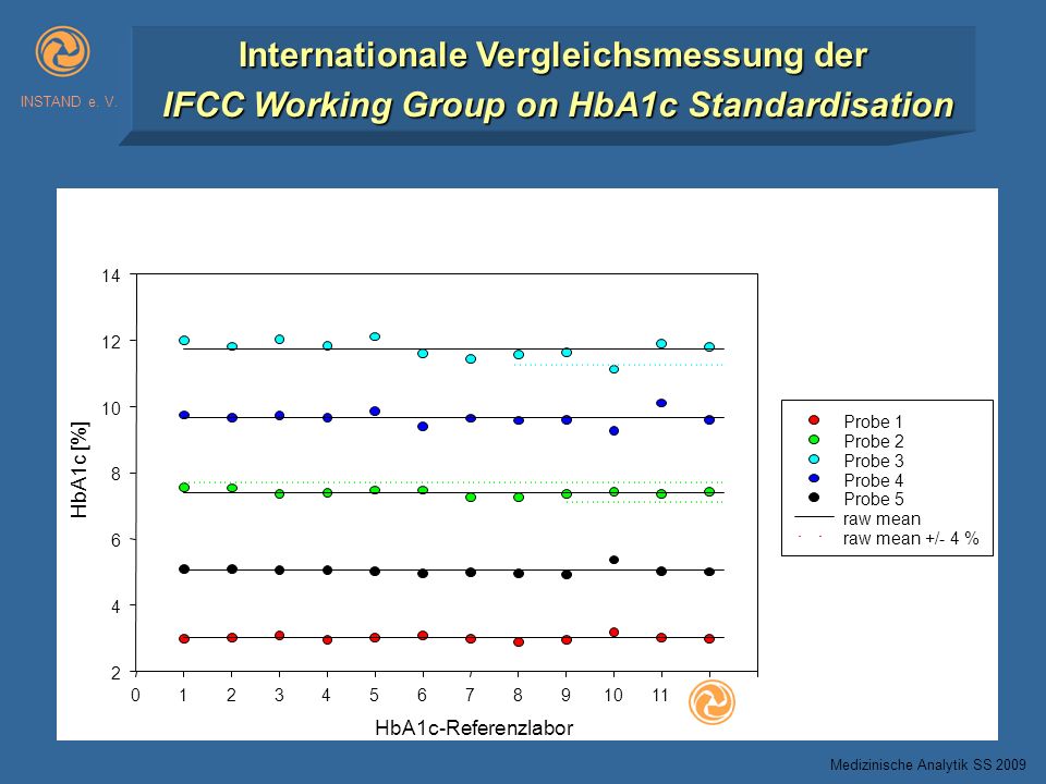 INSTAND e. V. Internationale Vergleichsmessung der IFCC Working Group on HbA1c Standardisation. HbA1c-Referenzlabor.