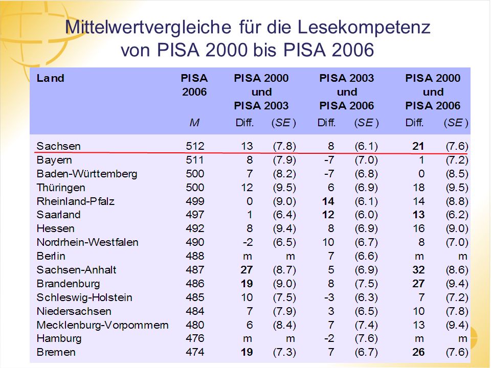 Mittelwertvergleiche für die Lesekompetenz von PISA 2000 bis PISA 2006