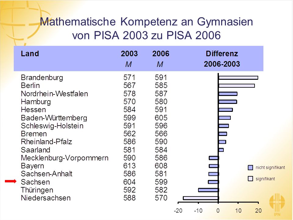 Mathematische Kompetenz an Gymnasien von PISA 2003 zu PISA 2006