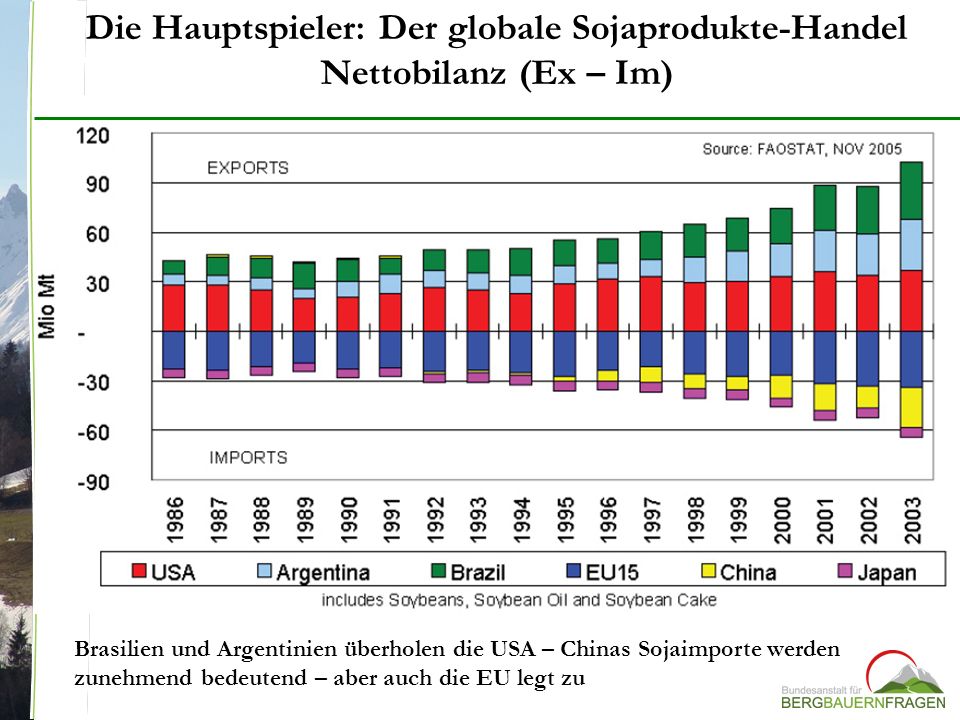 Die Hauptspieler: Der globale Sojaprodukte-Handel