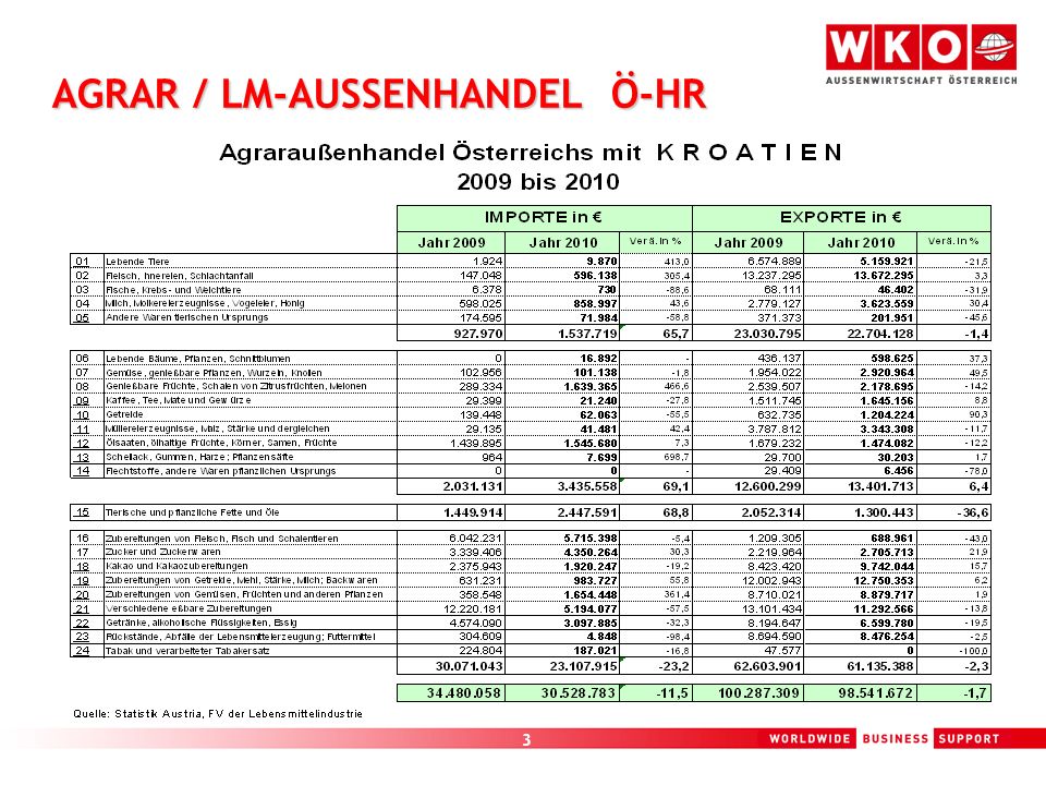 AGRAR / LM-AUSSENHANDEL Ö-HR