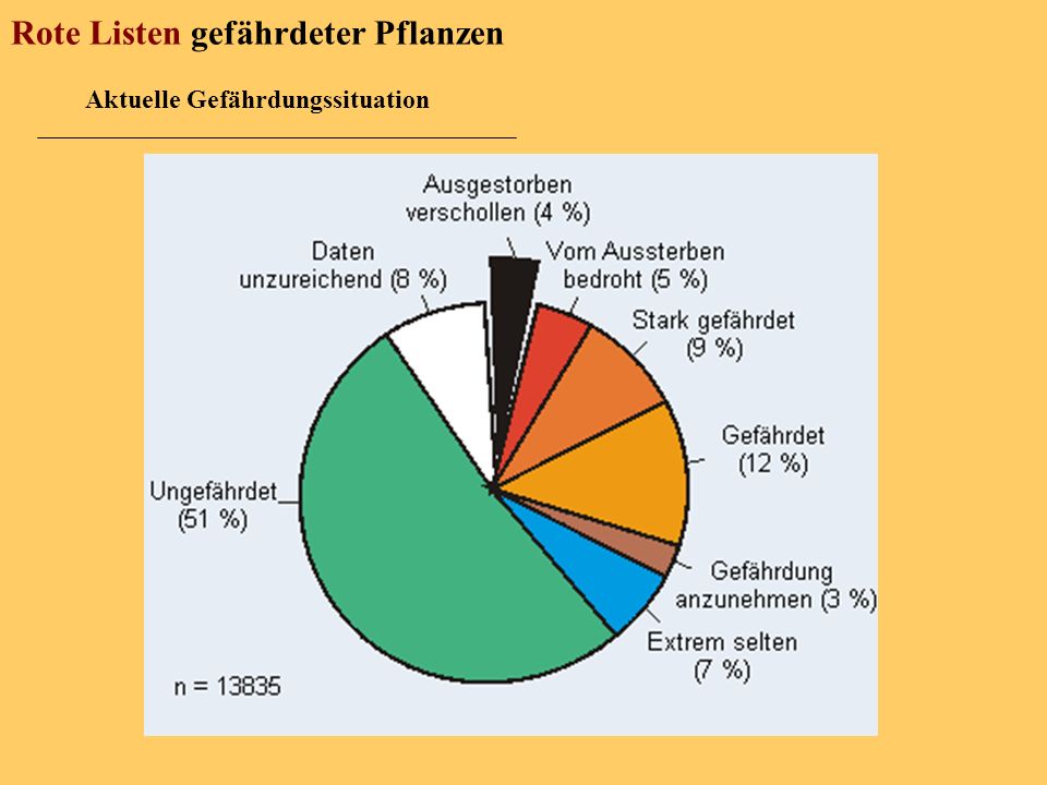 Rote Listen gefährdeter Pflanzen Aktuelle Gefährdungssituation