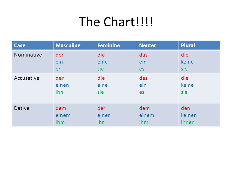 The Chart!!!! Case Masculine Feminine Neuter Plural Nominative der ein