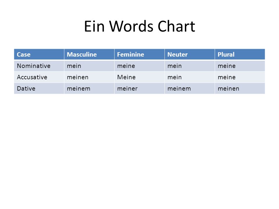 Ein Words Chart Case Masculine Feminine Neuter Plural Nominative mein