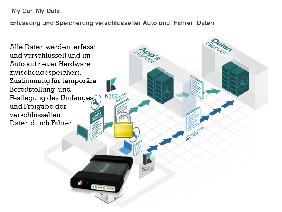 My Car. My Data. Erfassung und Speicherung verschlüsselter Auto und Fahrer Daten.