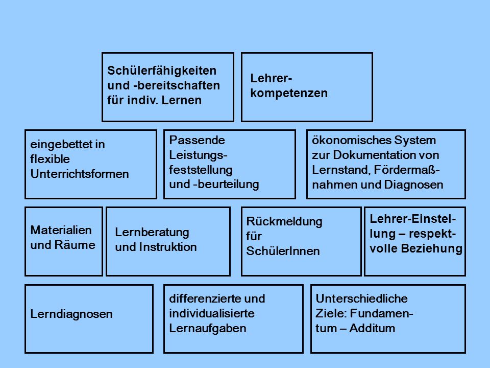 Schülerfähigkeiten und ‑bereitschaften. für indiv. Lernen. Lehrer- kompetenzen. Passende. Leistungs-