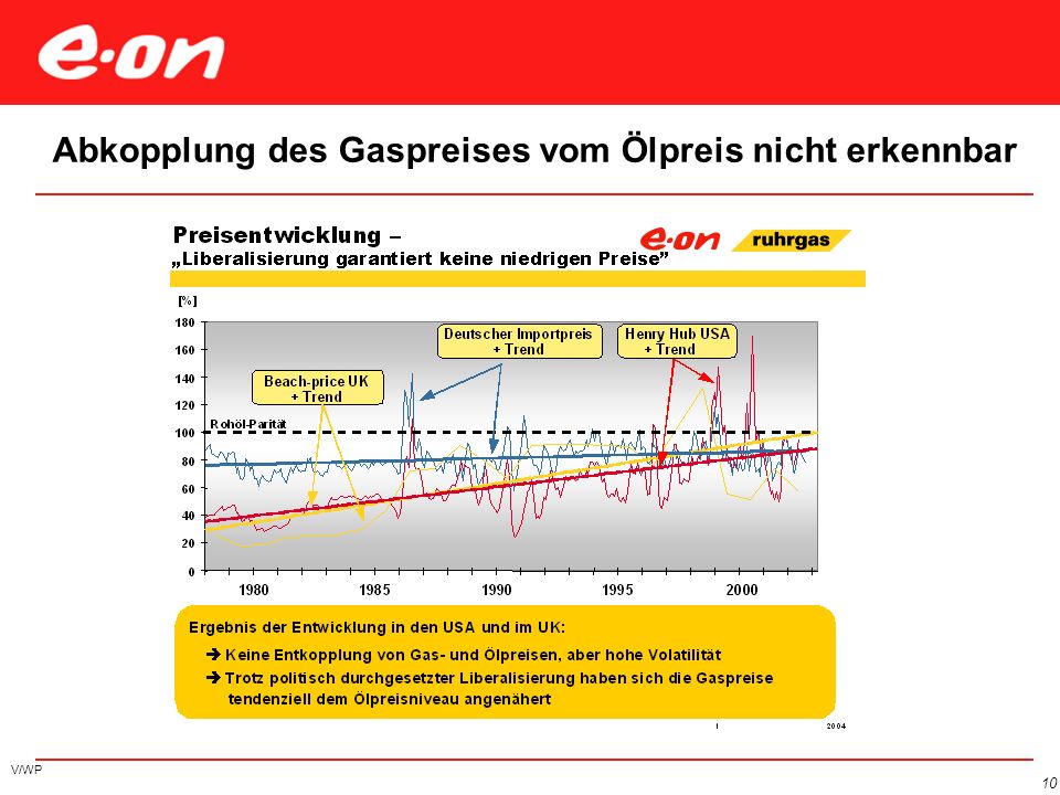 E.ON / Gazprom Memorandum of Understanding vom 8. Juli 2004