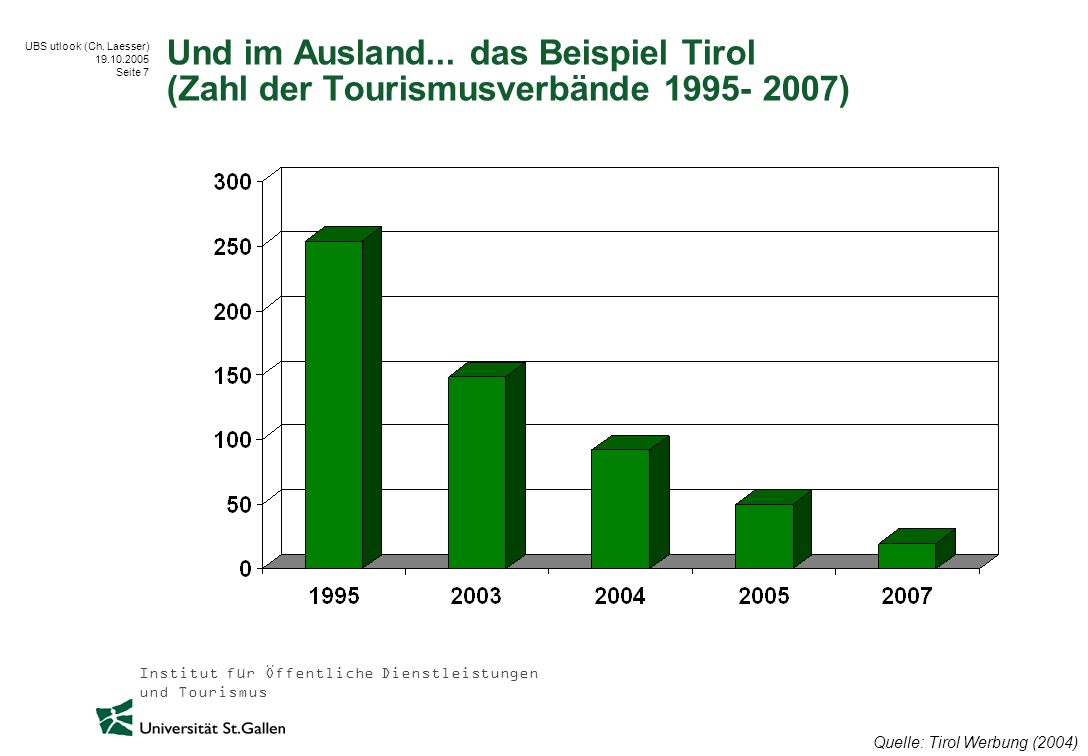 Und im Ausland... das Beispiel Tirol (Zahl der Tourismusverbände )