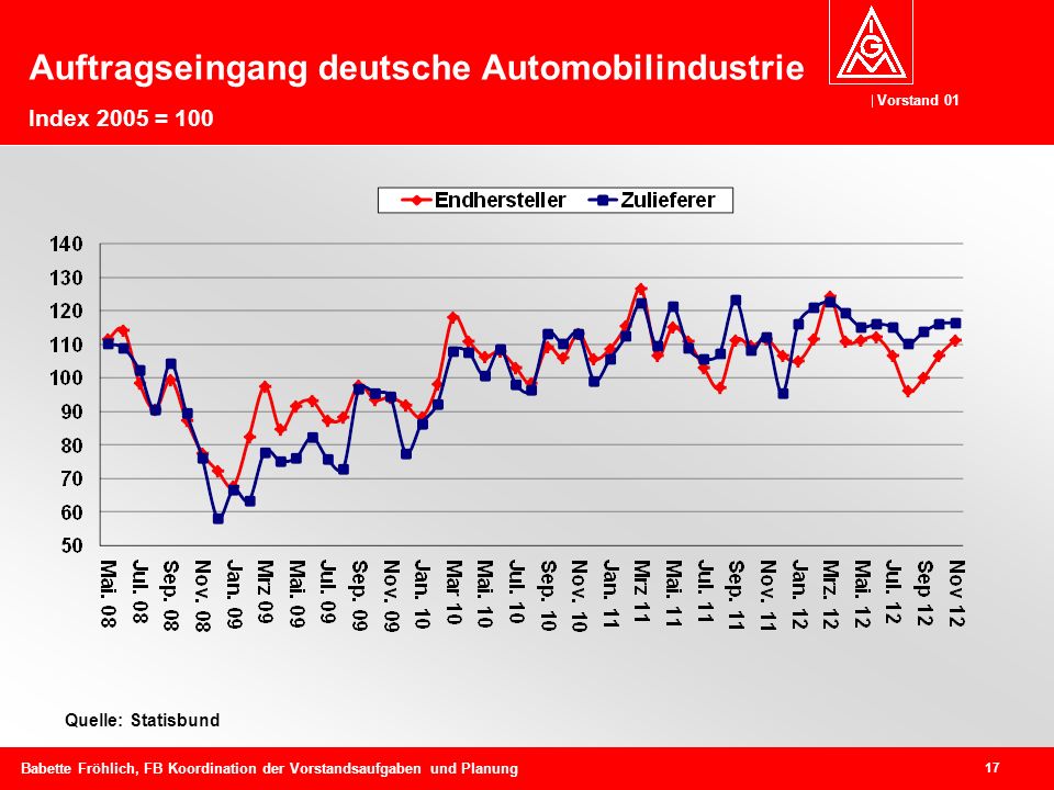 Auftragseingang deutsche Automobilindustrie Index 2005 = 100