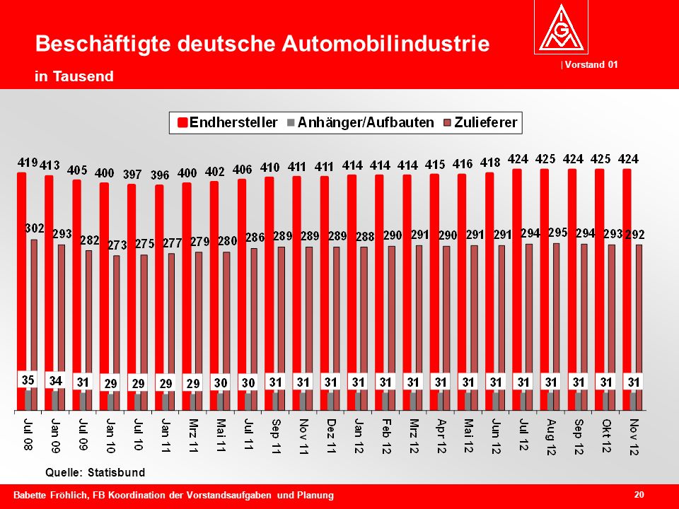 Beschäftigte deutsche Automobilindustrie in Tausend