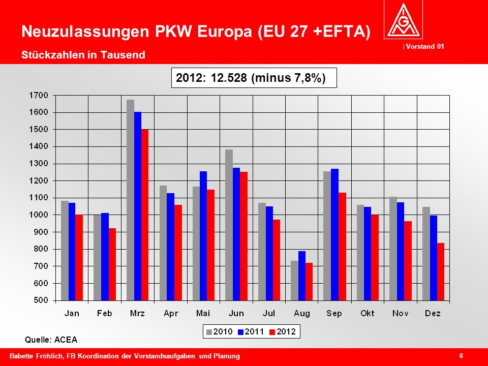Neuzulassungen PKW Europa (EU 27 +EFTA) Stückzahlen in Tausend