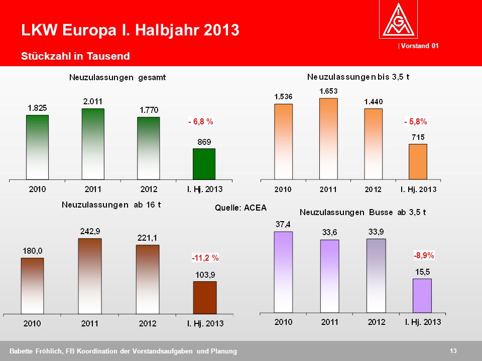 LKW Europa I. Halbjahr 2013 Stückzahl in Tausend - 6,8 % - 5,8%