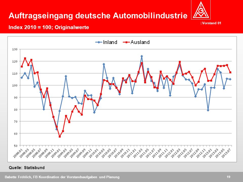 Auftragseingang deutsche Automobilindustrie Index 2010 = 100; Originalwerte