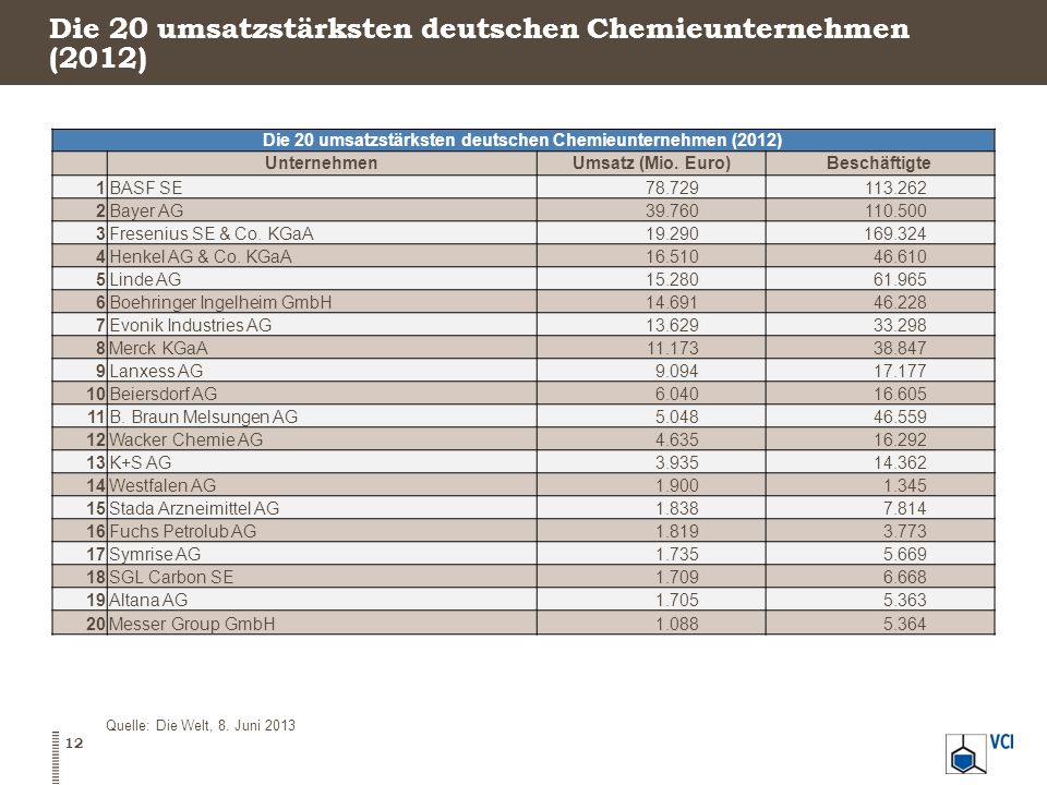 Die 20 umsatzstärksten deutschen Chemieunternehmen (2012)