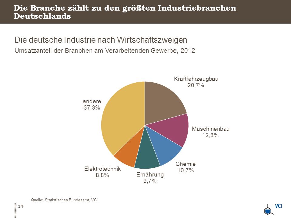 Die Branche zählt zu den größten Industriebranchen Deutschlands