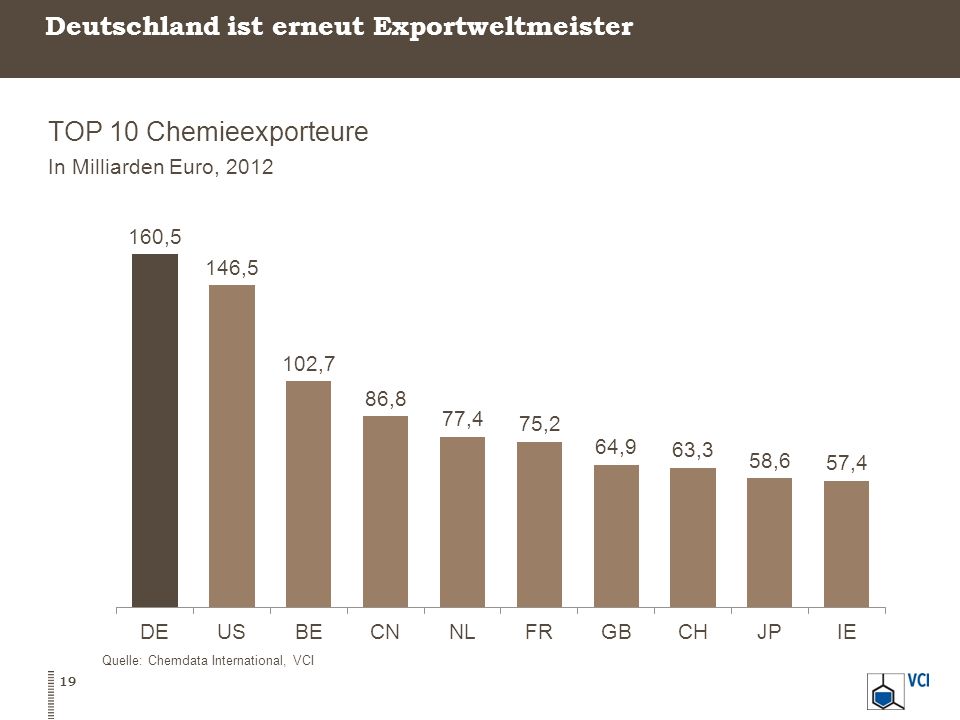Deutschland ist erneut Exportweltmeister