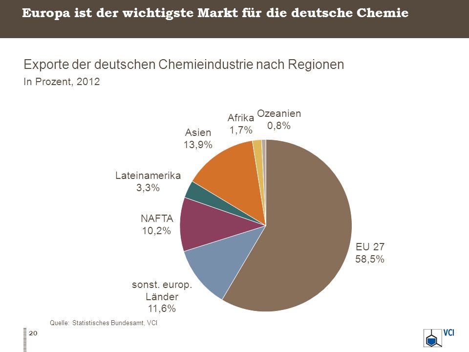 Europa ist der wichtigste Markt für die deutsche Chemie
