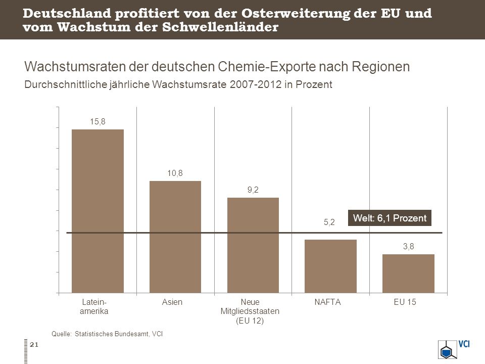 Wachstumsraten der deutschen Chemie-Exporte nach Regionen