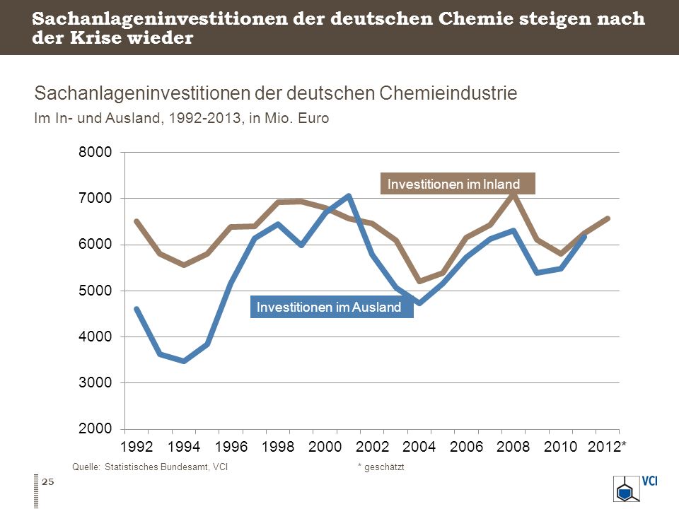 Sachanlageninvestitionen der deutschen Chemieindustrie
