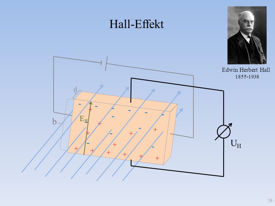 Hall-Effekt - b - UH - d EH + + Edwin Herbert Hall