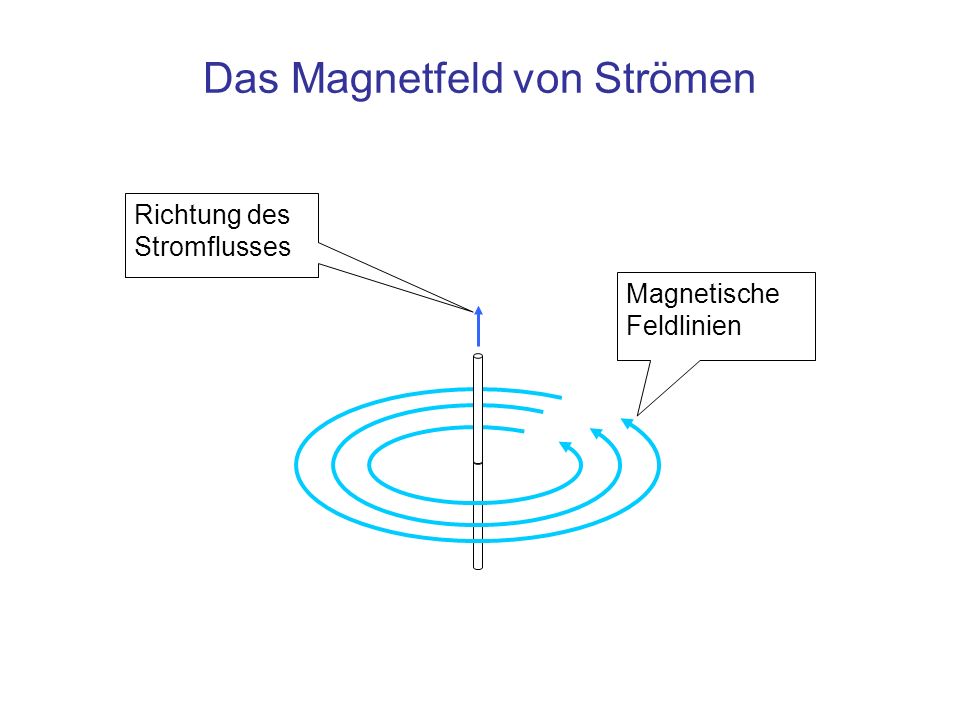Das Magnetfeld von Strömen