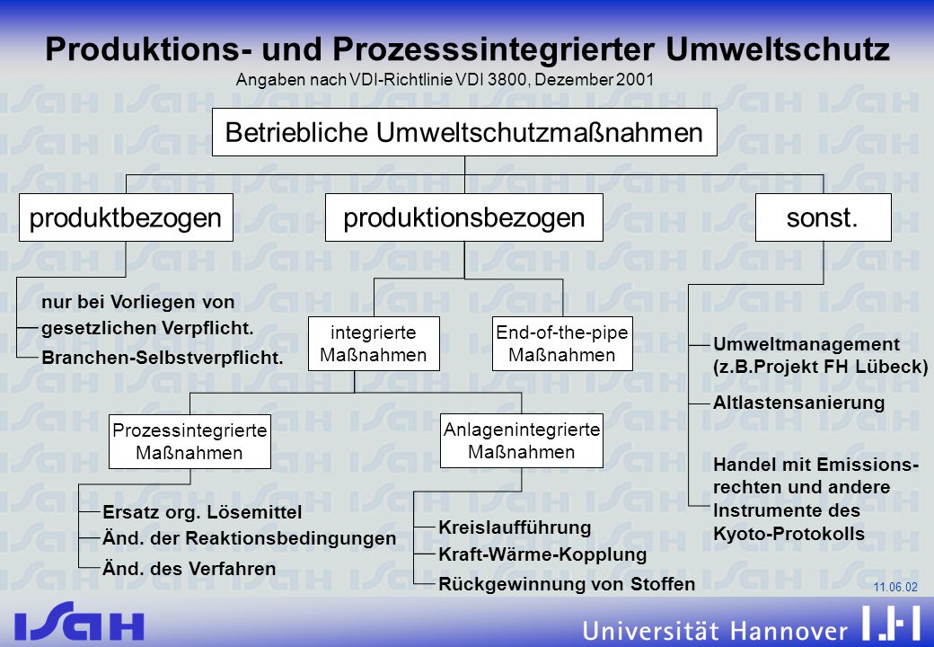 Produktions- und Prozesssintegrierter Umweltschutz