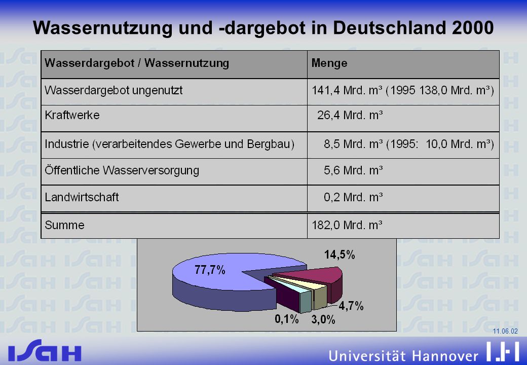 Wassernutzung und -dargebot in Deutschland 2000