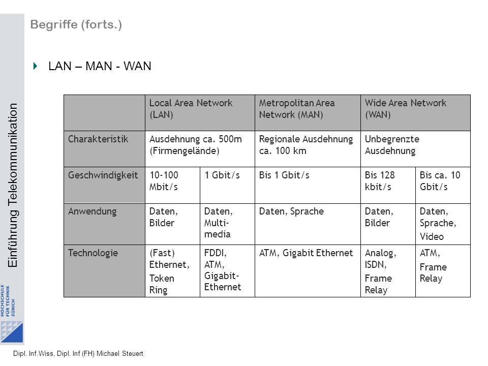 Begriffe (forts.) LAN – MAN - WAN ATM, Frame Relay Daten, Sprache,