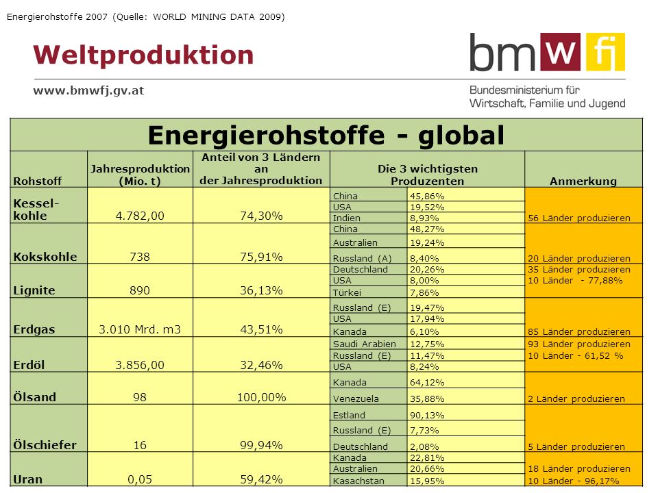 Energierohstoffe - global