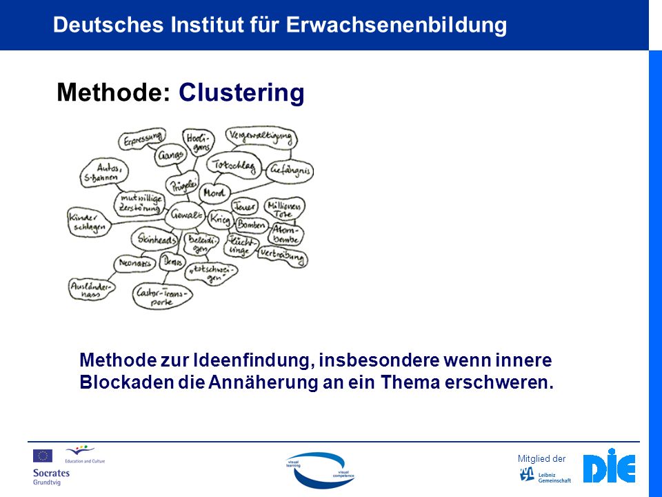 Methode: Clustering Methode zur Ideenfindung, insbesondere wenn innere Blockaden die Annäherung an ein Thema erschweren.