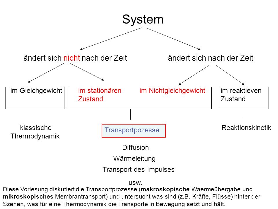 System ändert sich nicht nach der Zeit ändert sich nach der Zeit