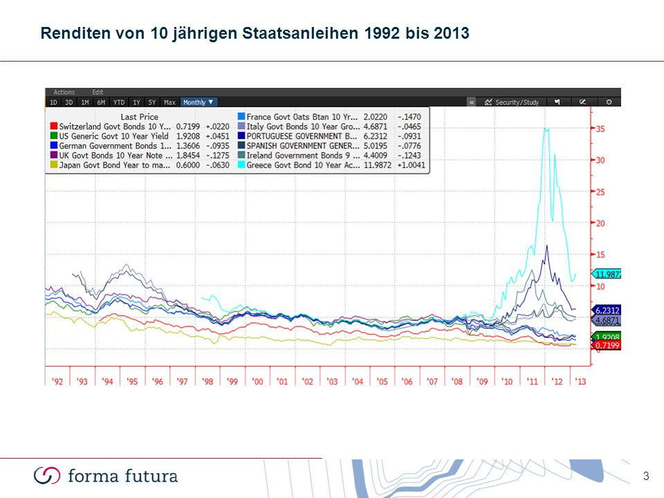 Renditen von 10 jährigen Staatsanleihen 1992 bis 2013