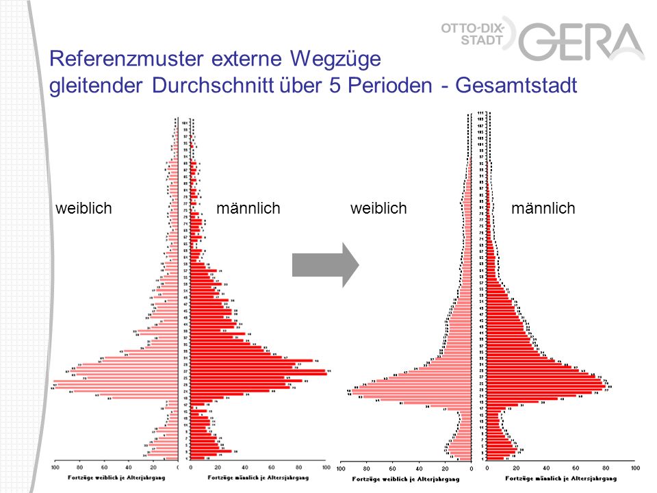 Referenzmuster externe Wegzüge gleitender Durchschnitt über 5 Perioden - Gesamtstadt