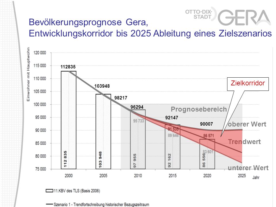 Bevölkerungsprognose Gera, Entwicklungskorridor bis 2025 Ableitung eines Zielszenarios