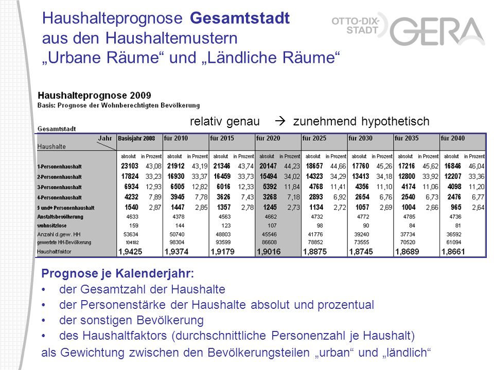 Haushalteprognose Gesamtstadt aus den Haushaltemustern „Urbane Räume und „Ländliche Räume