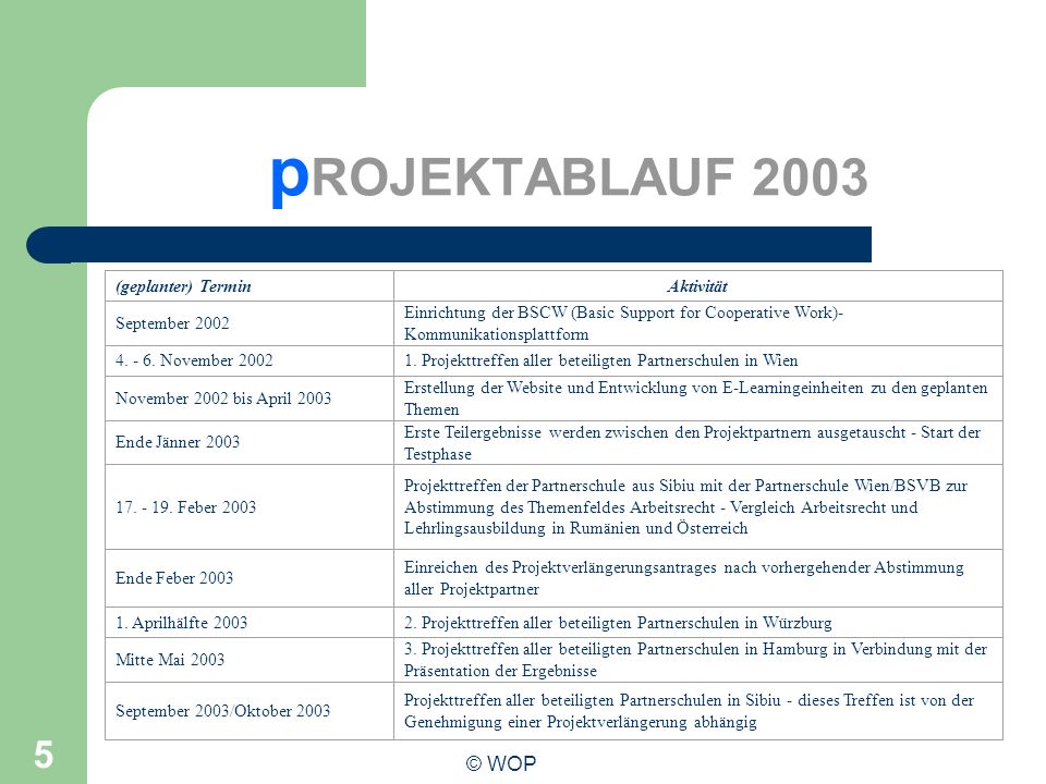 pROJEKTABLAUF 2003 Phasenplan: © WOP (geplanter) Termin Aktivität