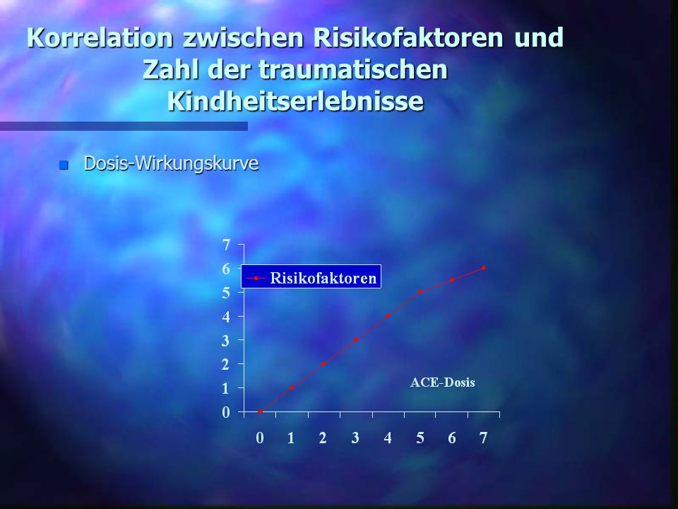Korrelation zwischen Risikofaktoren und Zahl der traumatischen Kindheitserlebnisse