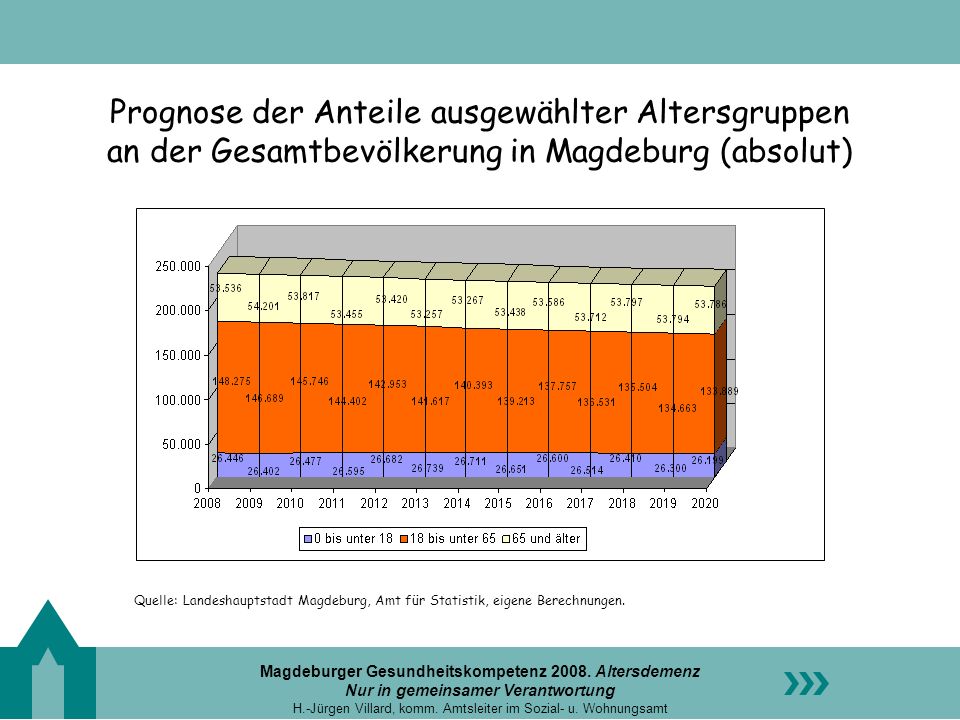 Prognose der Anteile ausgewählter Altersgruppen an der Gesamtbevölkerung in Magdeburg (absolut)