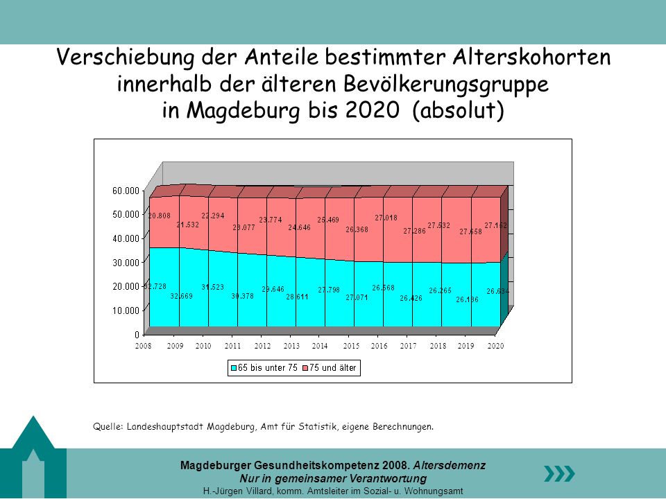 Verschiebung der Anteile bestimmter Alterskohorten innerhalb der älteren Bevölkerungsgruppe in Magdeburg bis 2020 (absolut)