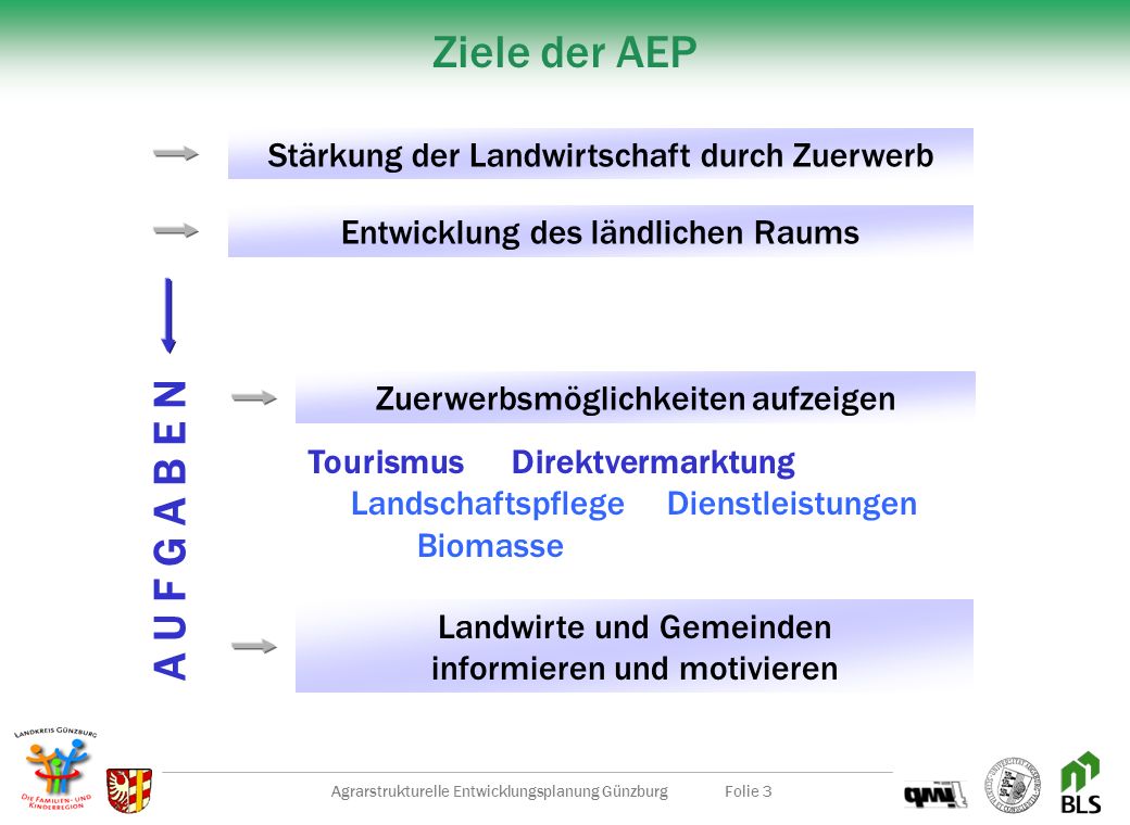 Ziele der AEP Stärkung der Landwirtschaft durch Zuerwerb. Entwicklung des ländlichen Raums. A U F G A B E N.