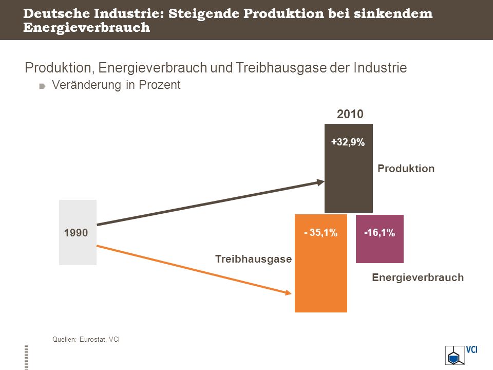 Produktion, Energieverbrauch und Treibhausgase der Industrie