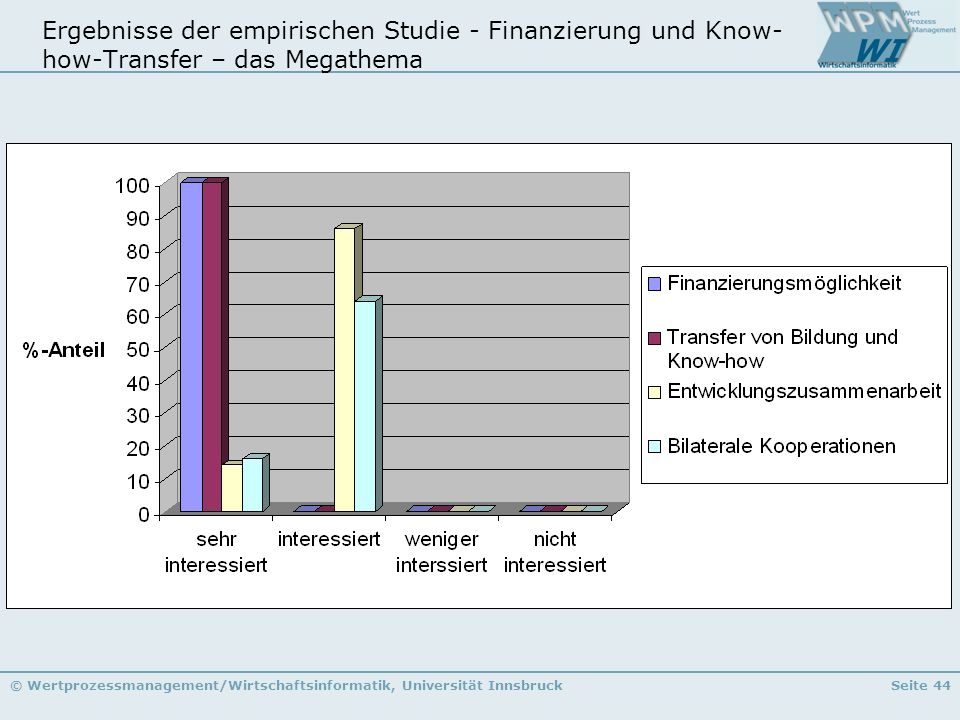 Ergebnisse der empirischen Studie - Finanzierung und Know-how-Transfer – das Megathema