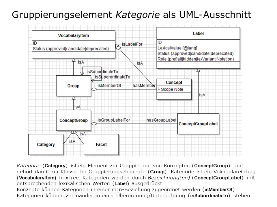 Gruppierungselement Kategorie als UML-Ausschnitt