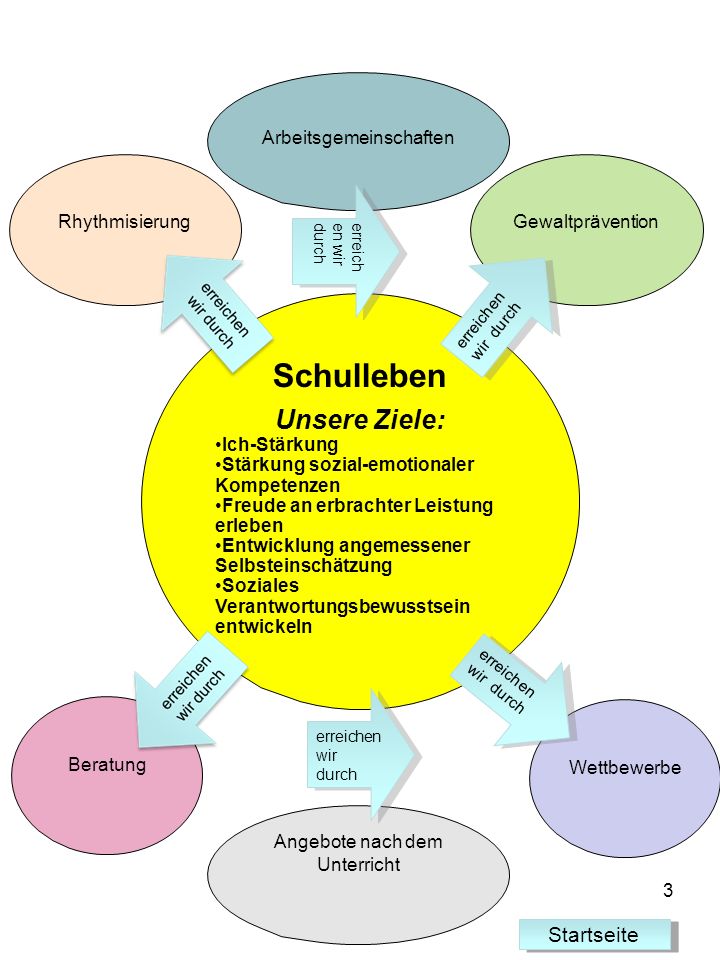 Schulleben Unsere Ziele: Startseite Arbeitsgemeinschaften